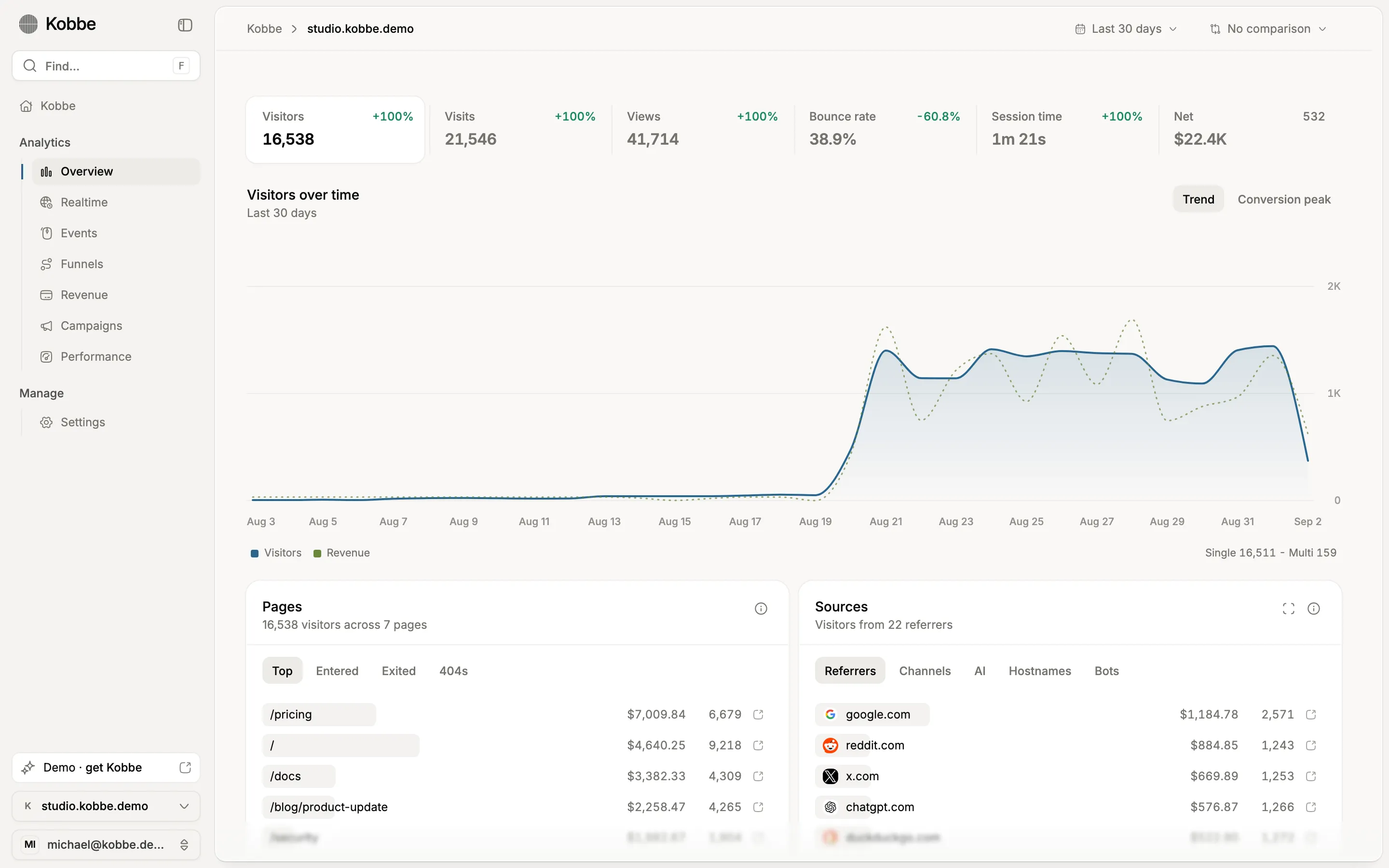 The Kobbe overview dashboard: visitor KPIs, a traffic trend chart, top pages, and top sources