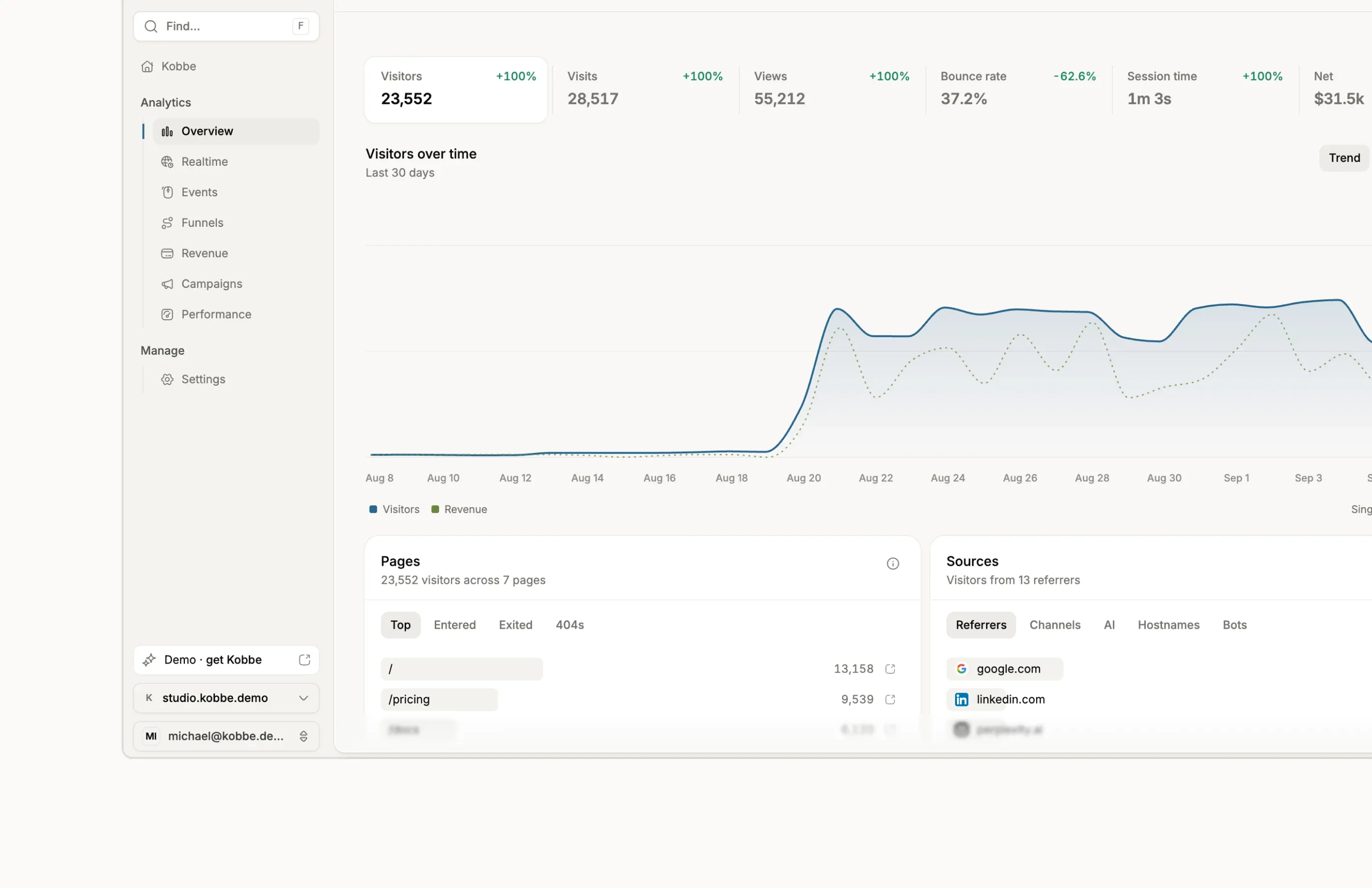 Kobbe dashboard overview with a KPI row, visitors over time chart, Pages card, and Sources card with the Bots tab.