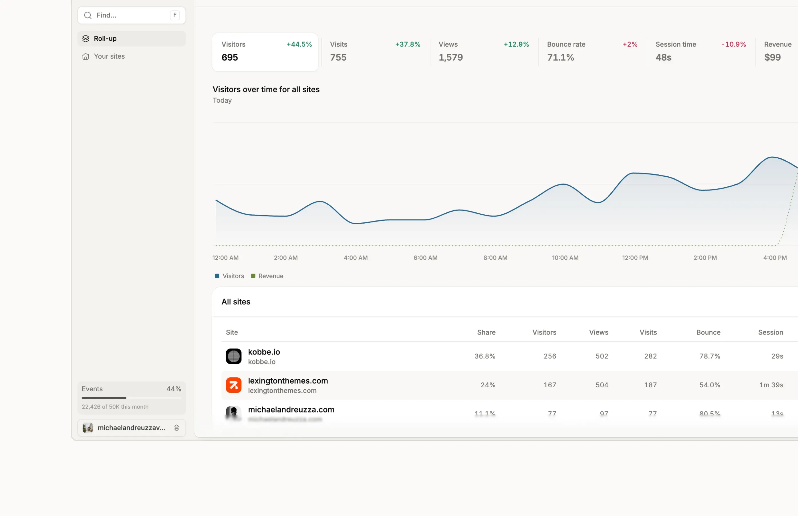 Workspace roll-up view combining KPIs and ranked site traffic across every site in the portfolio.