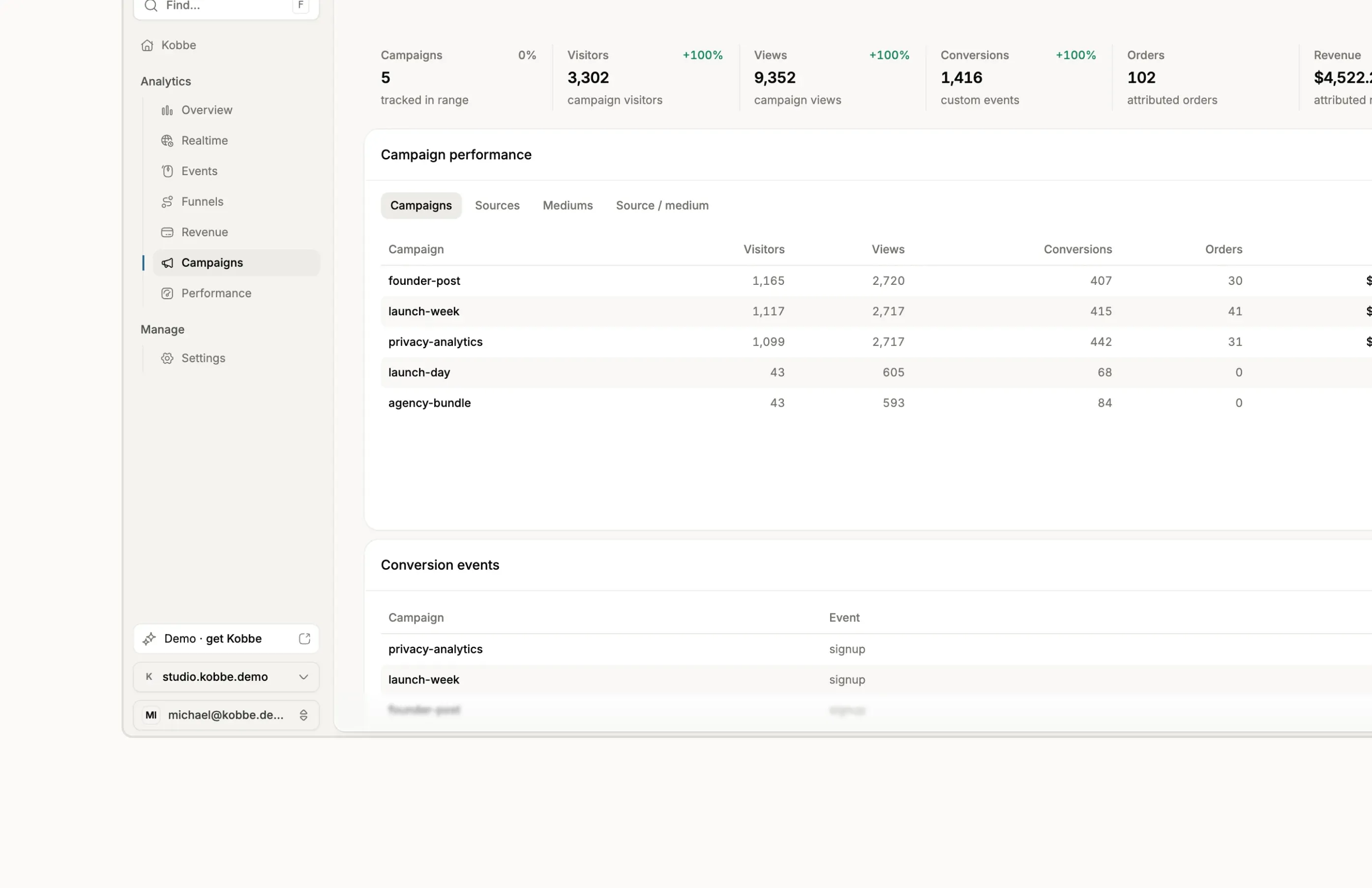 UTM campaign reporting in Kobbe, grouping traffic by campaign with visitors, conversions, and sources.